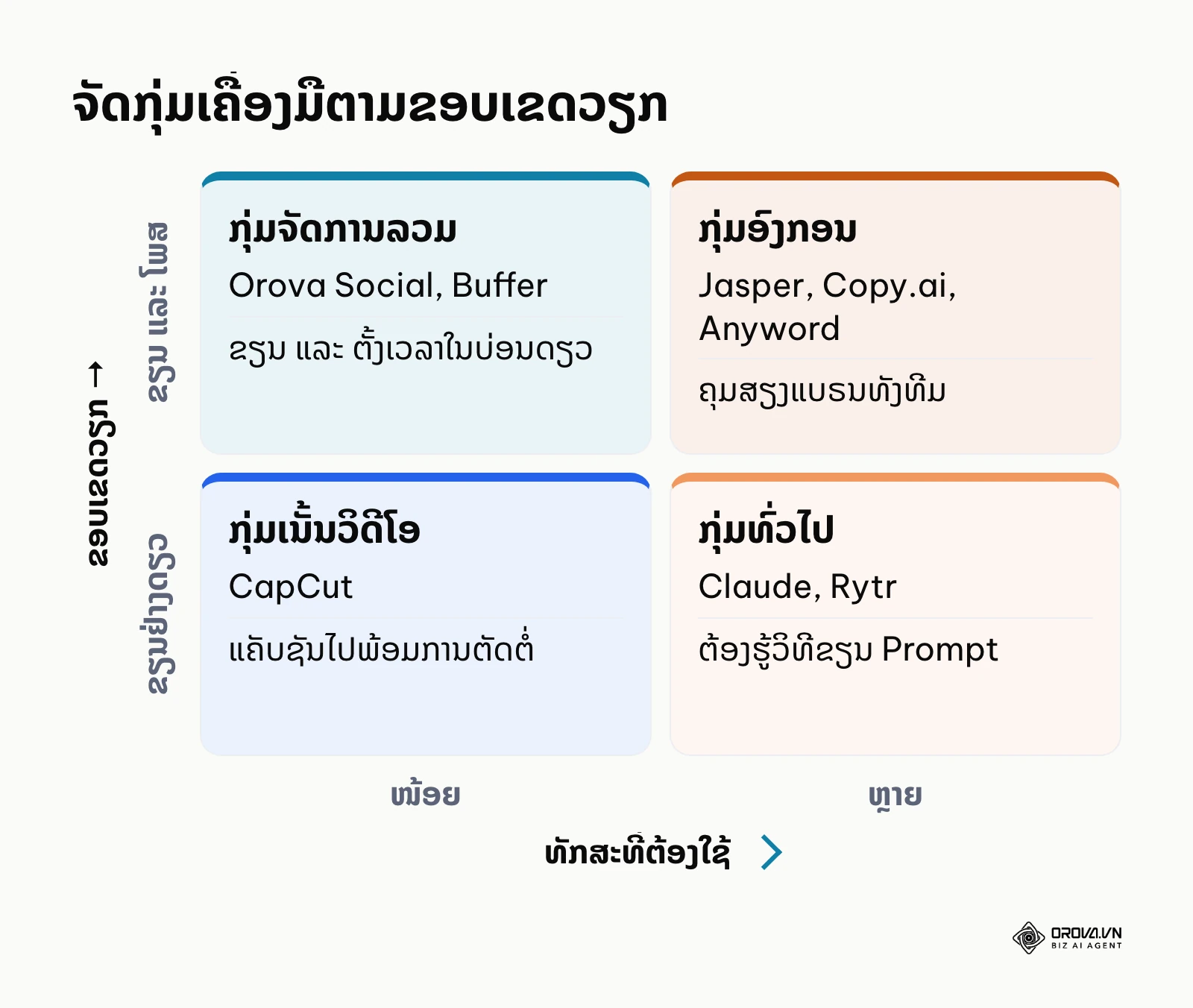 ມາຕຣິກສະແດງການຈັດກຸ່ມເຄື່ອງມືຕາມລະດັບຄວາມຍາກ ແລະ ຄວາມສາມາດຂອງລະບົບ