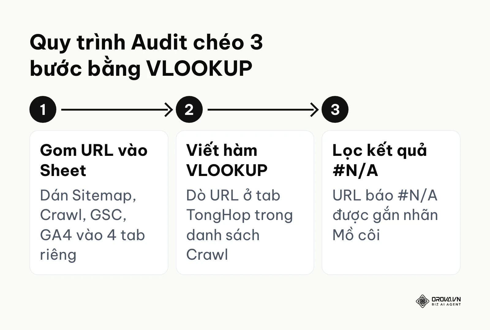 Ba bước Audit chéo tìm trang mồ côi bằng Google Sheets
