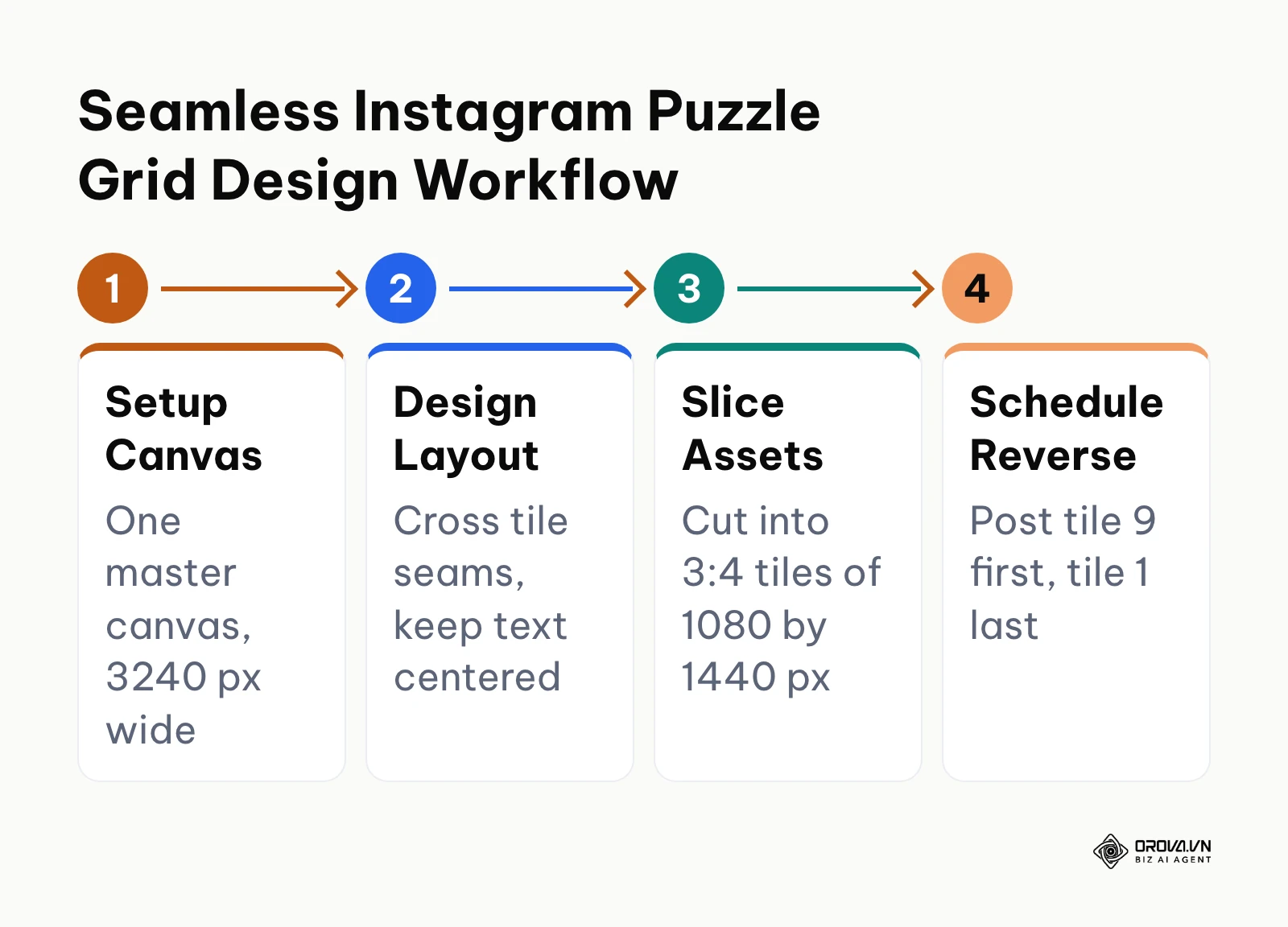 Step-by-step horizontal process for creating and slicing a continuous seamless Instagram grid layout