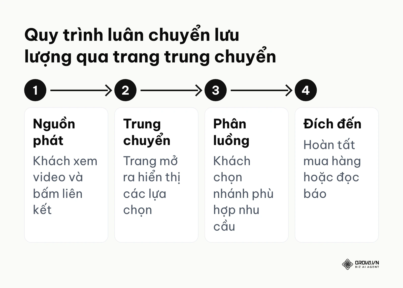 Quy trình 4 bước người dùng đi từ mạng xã hội qua trạm trung chuyển tới đích