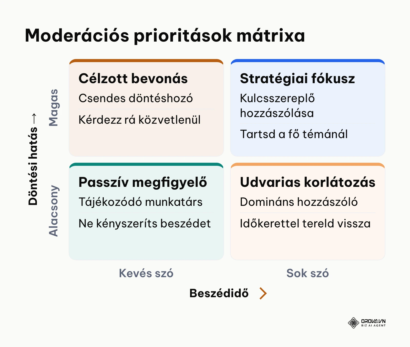 2x2-es mátrix a megbeszélés résztvevőinek kezelésére beszédidő és döntési felelősség alapján.