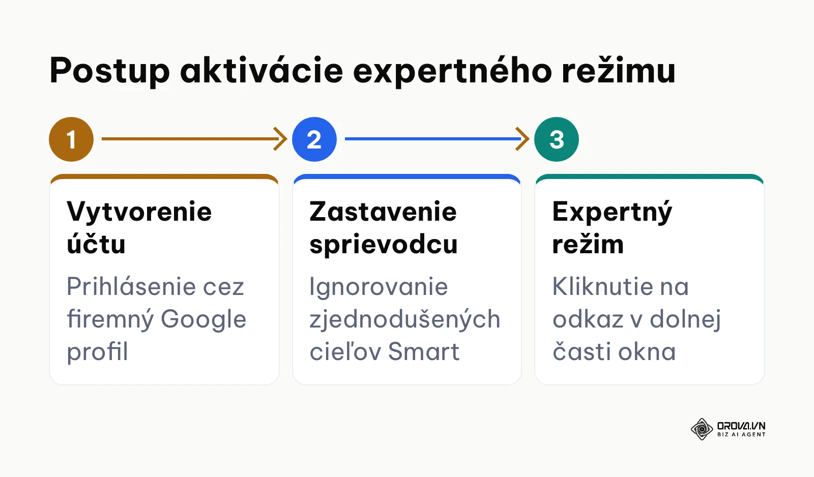 Schéma postupu prepnutia do expertného režimu v Google Ads