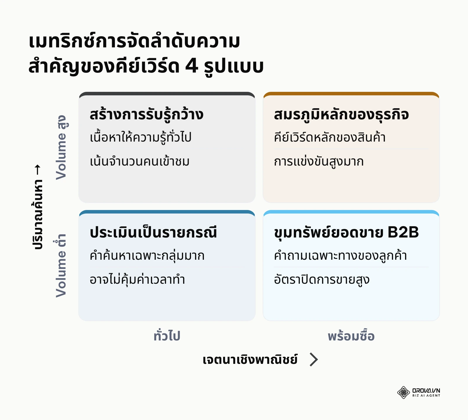 เมทริกซ์แบ่งกลุ่มคีย์เวิร์ดตามปริมาณค้นหาและเจตนาซื้อ