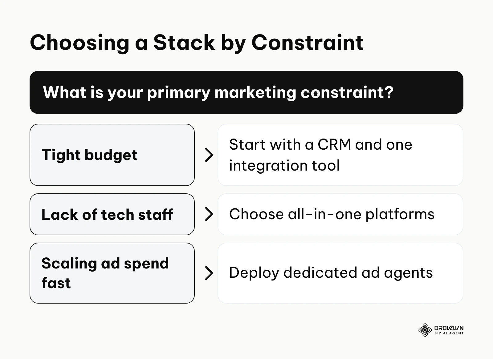 Decision tree for selecting AI marketing tools based on constraints