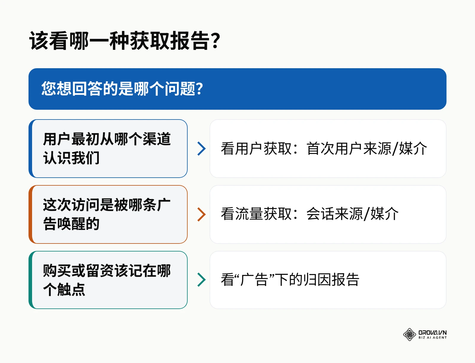 GA4 三种获取报告的选择路径图