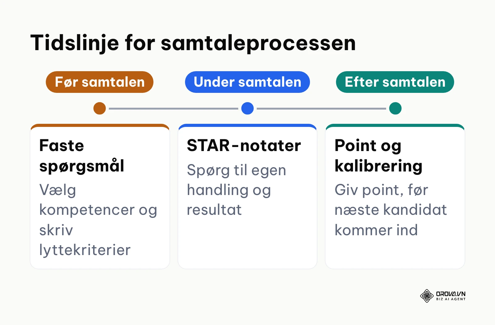 Tidslinje for afvikling af en struktureret ansættelsessamtale opdelt i tre faser