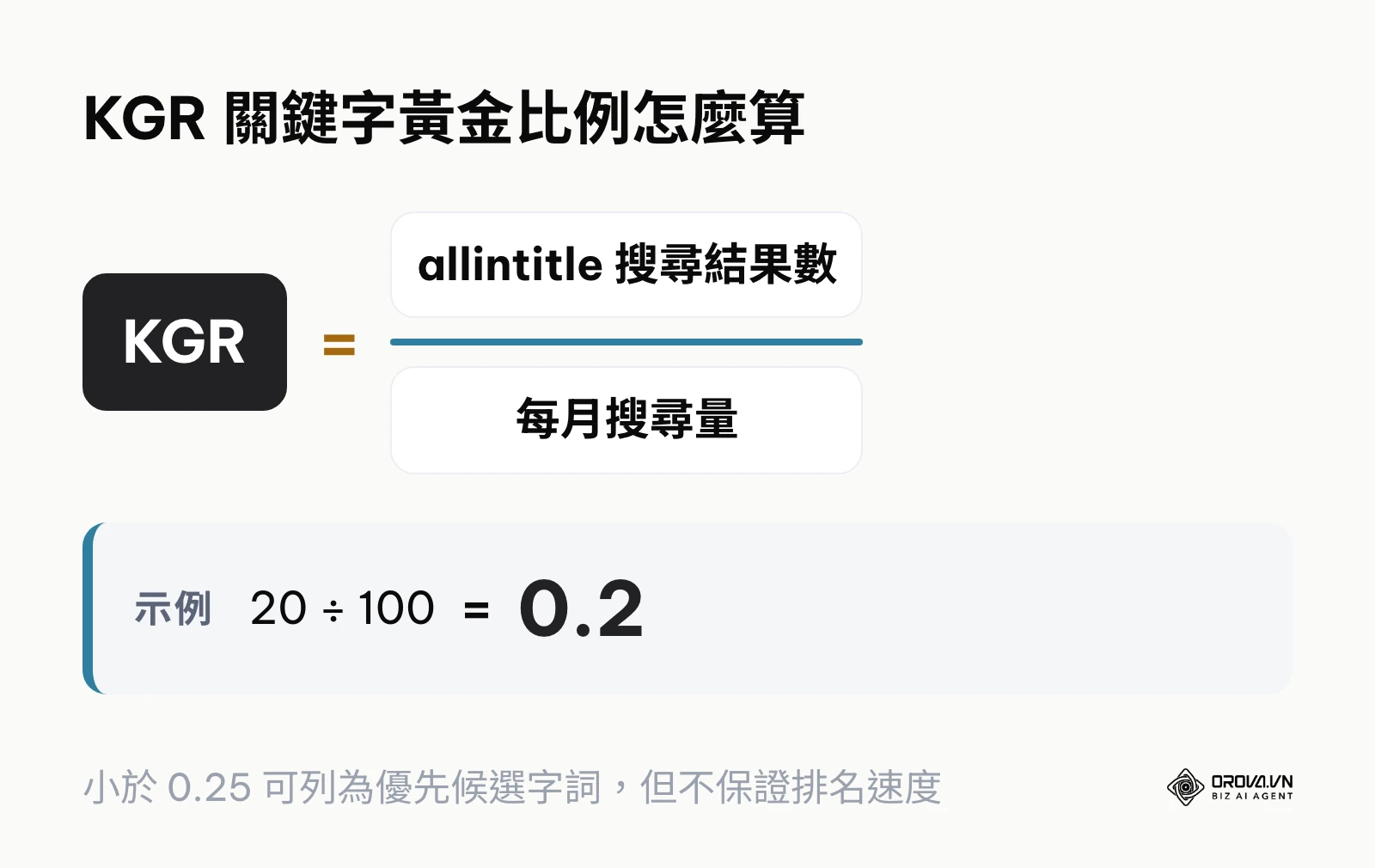 KGR 等於 allintitle 搜尋結果數除以每月搜尋量的計算方式與示例