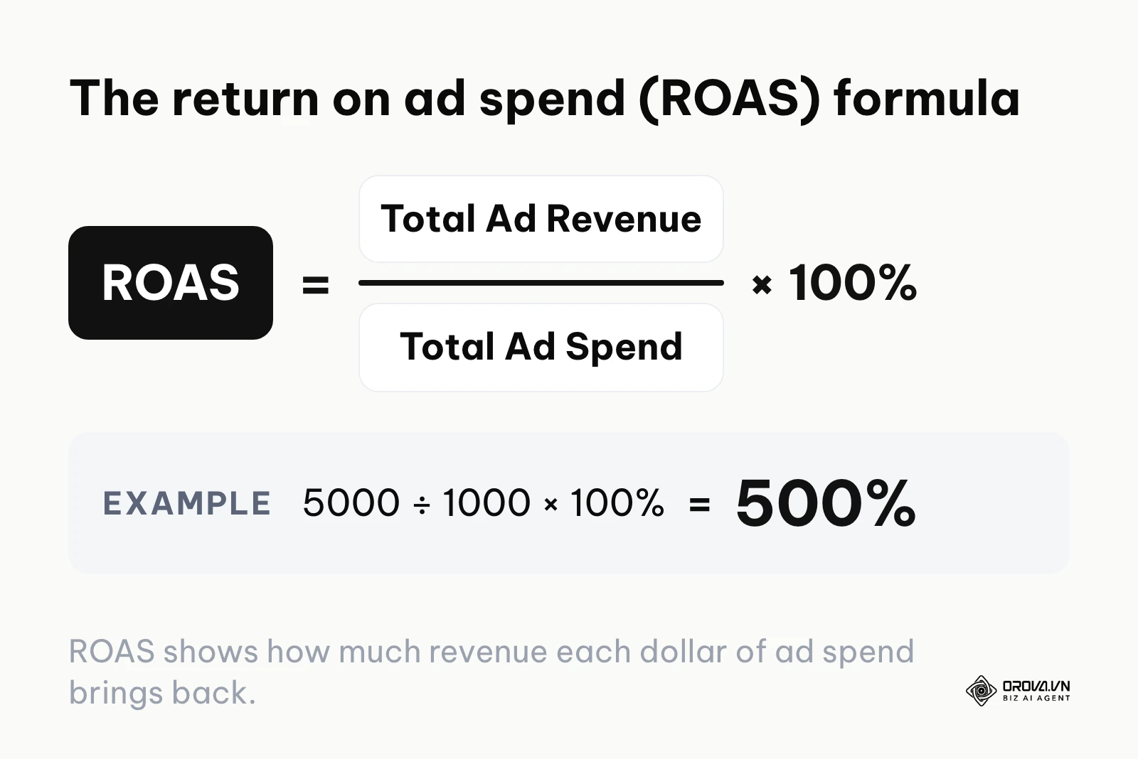 Mathematical formula for calculating Return on Ad Spend.