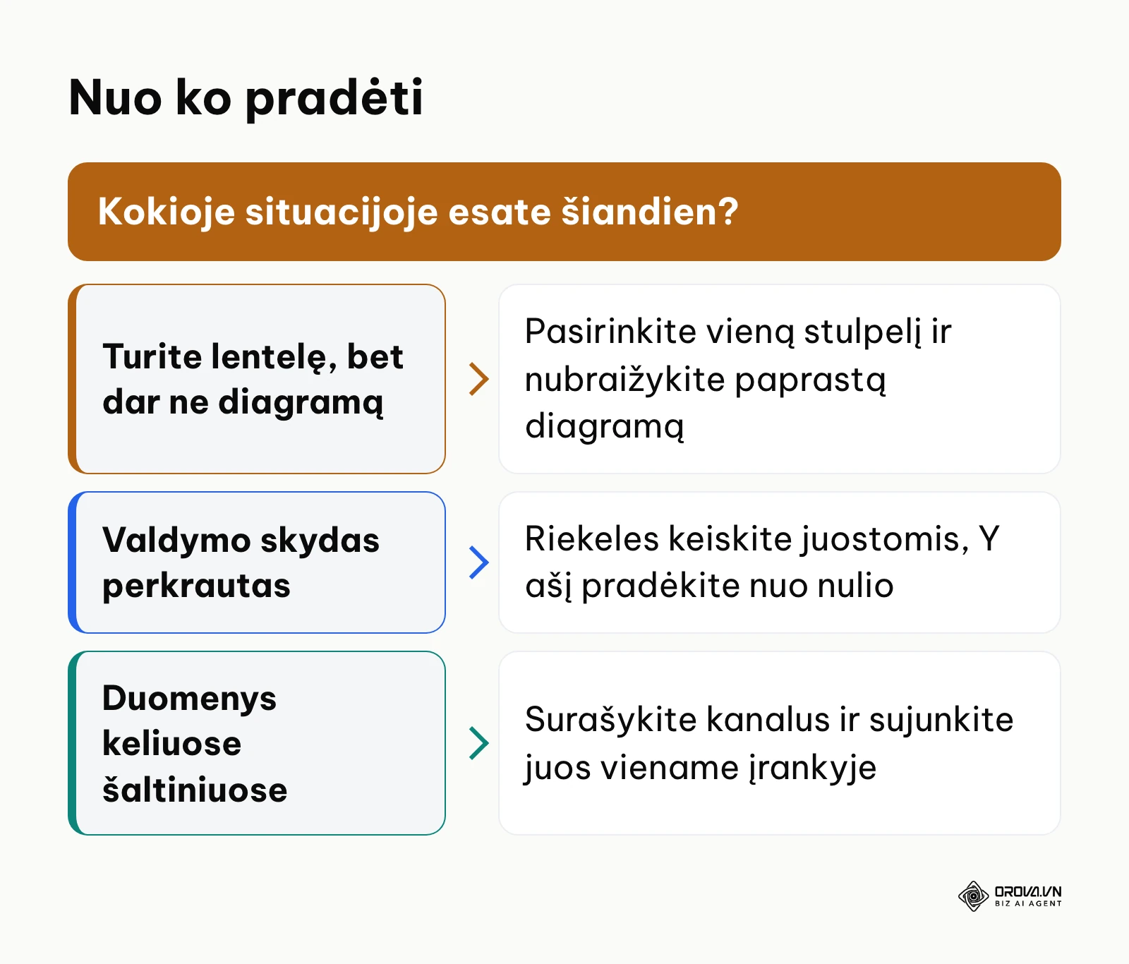 Sprendimų medis: nuo ko pradėti pagal esamą situaciją
