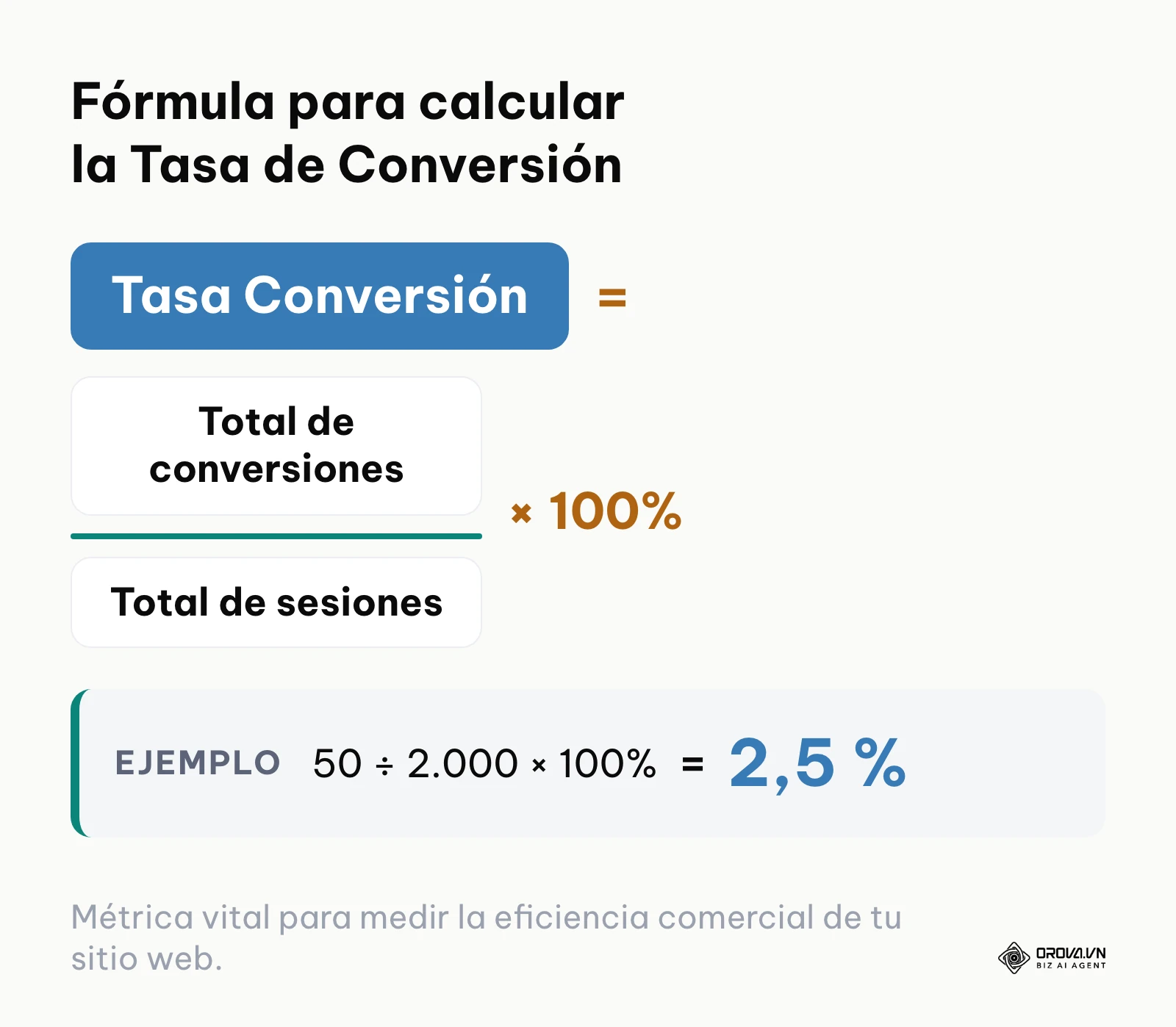 Fórmula matemática de la tasa de conversión dividiendo conversiones entre sesiones.
