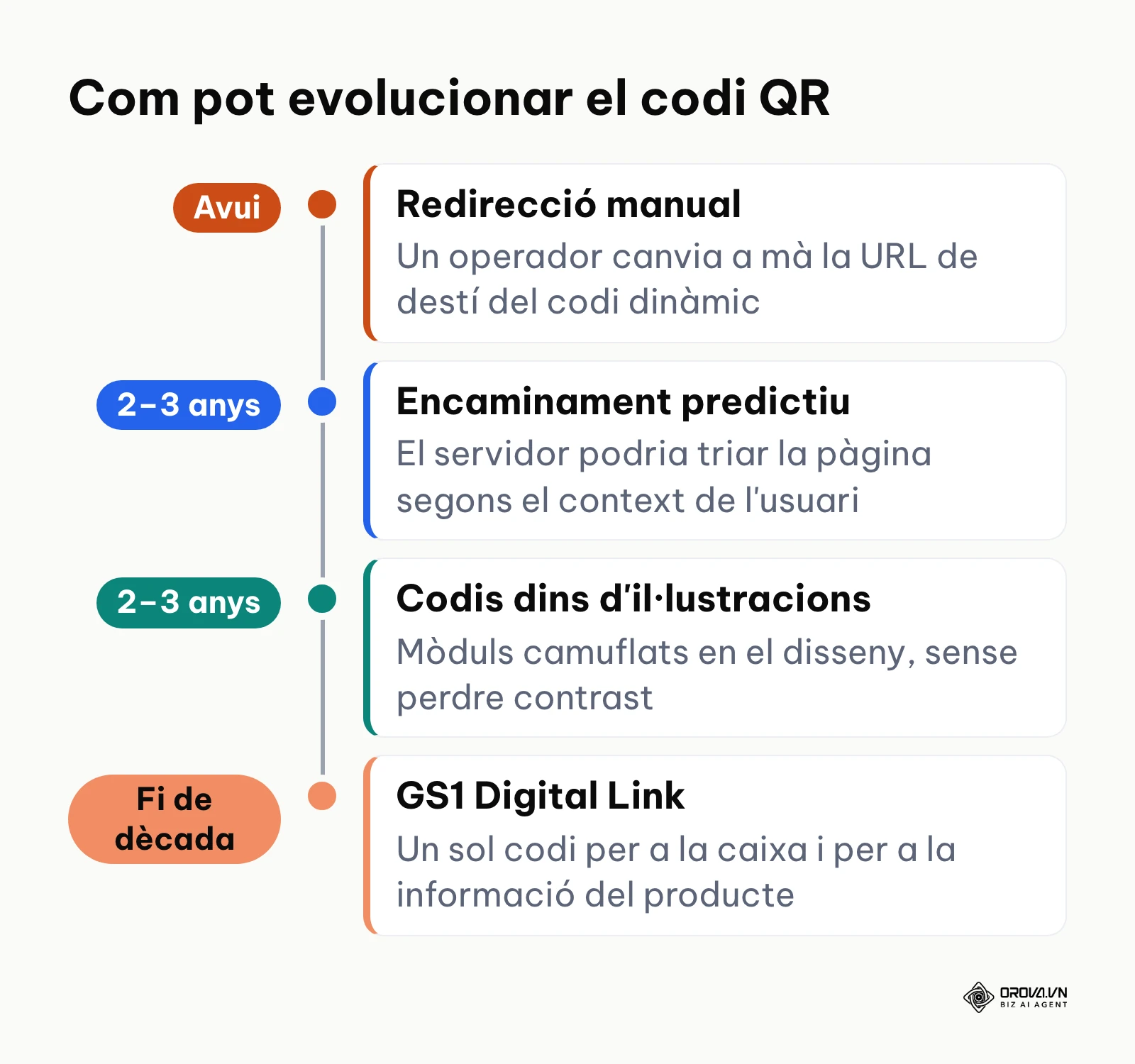 Línia de temps amb les tres tendències que l'autor preveu per als codis QR.