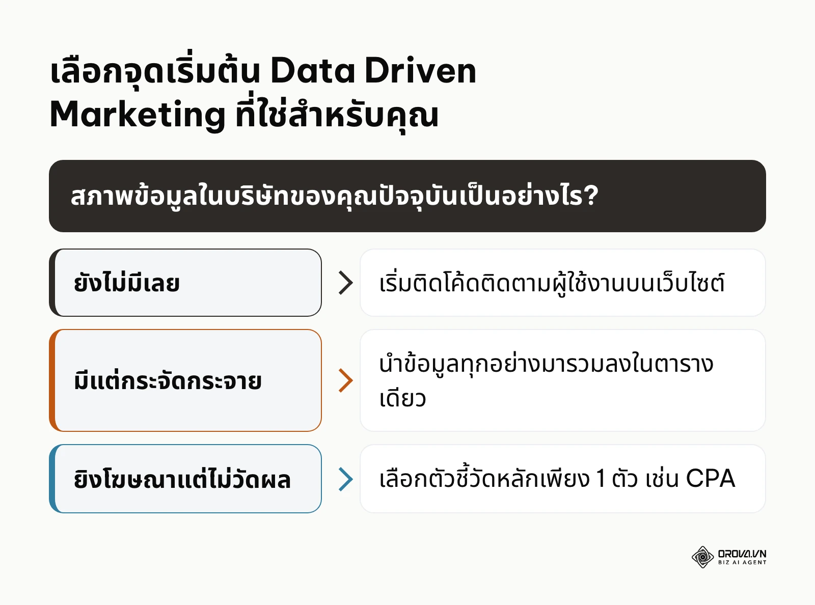 ผังการตัดสินใจเพื่อเลือกวิธีเริ่มต้นใช้ข้อมูลตามสถานะของธุรกิจ
