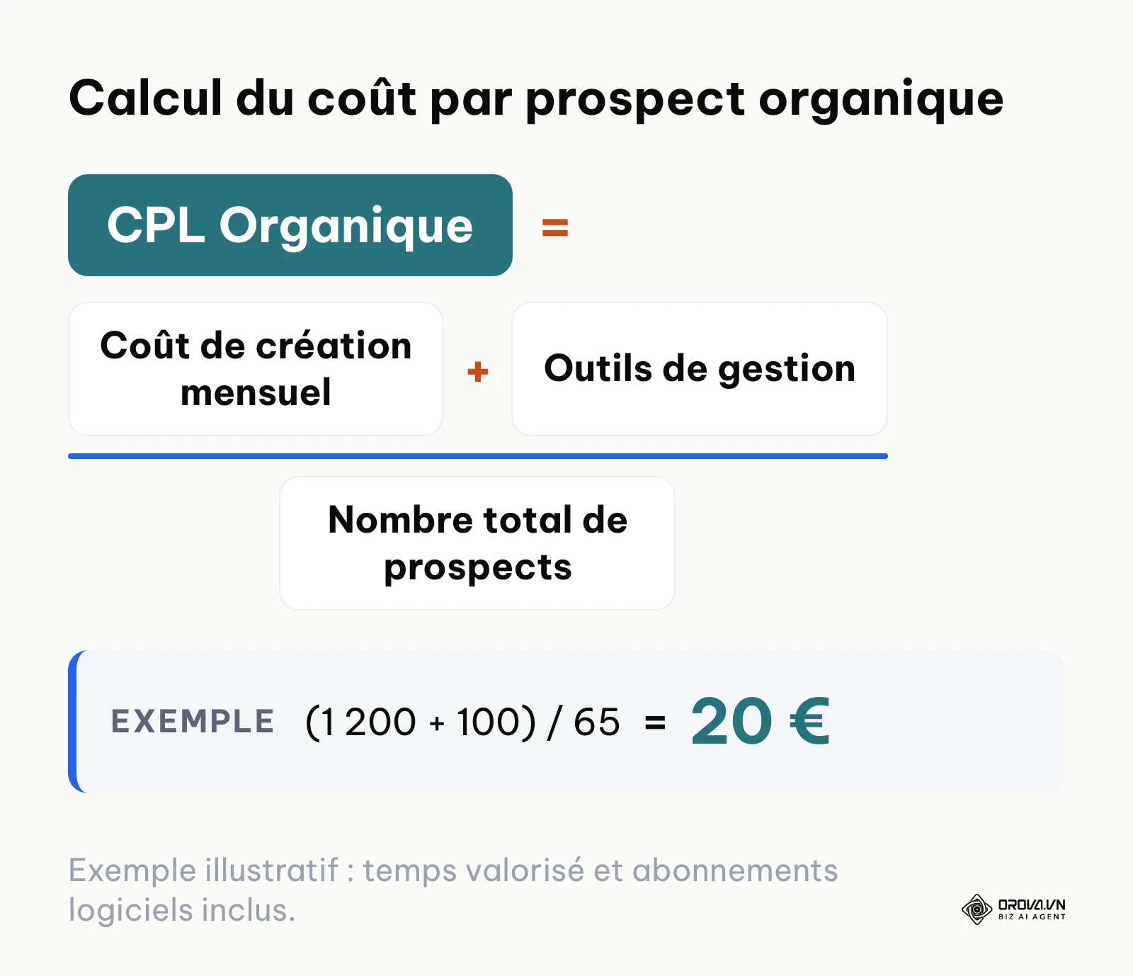 Formule mathématique pour calculer le coût par prospect généré via une stratégie Instagram organique.