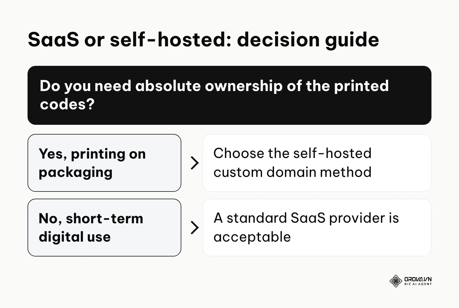 Decision tree helping users choose between self-hosted and SaaS based on ownership needs.