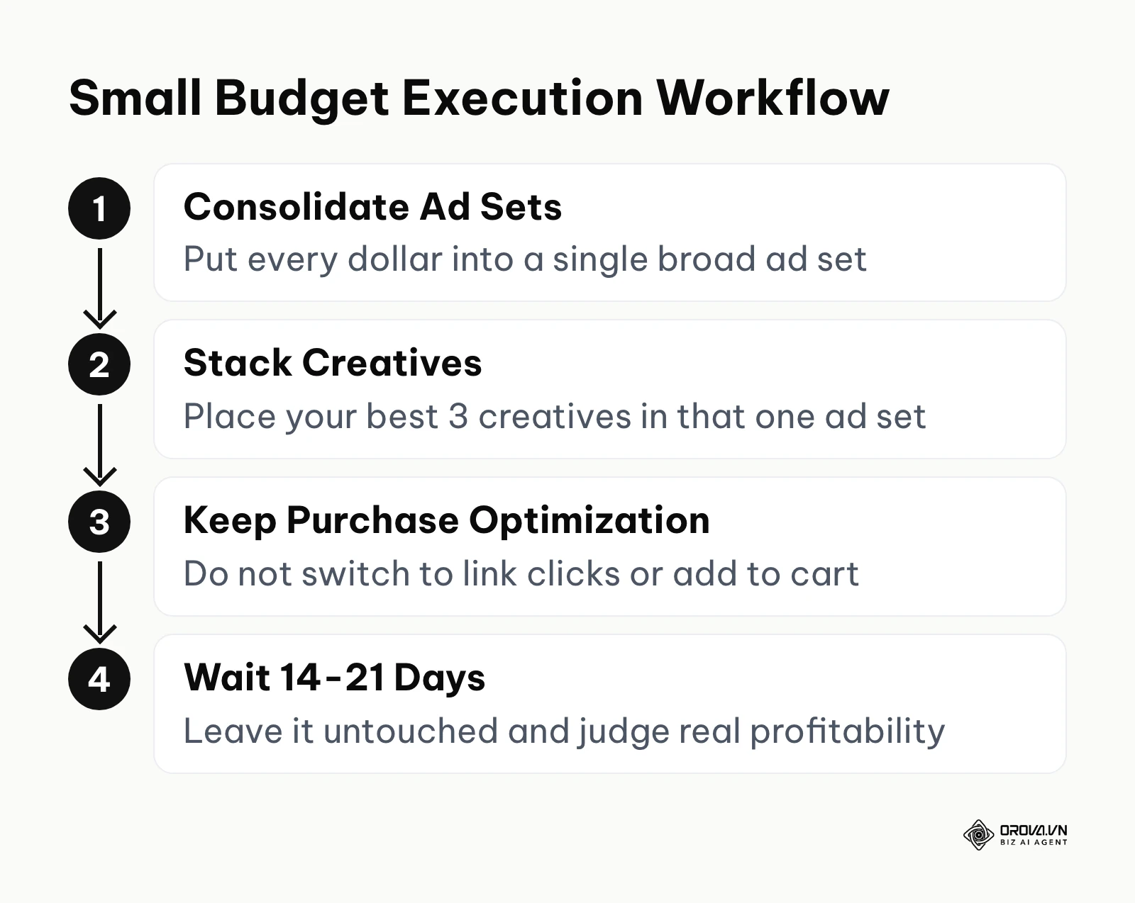 Step-by-step process for managing targeting with a small daily budget