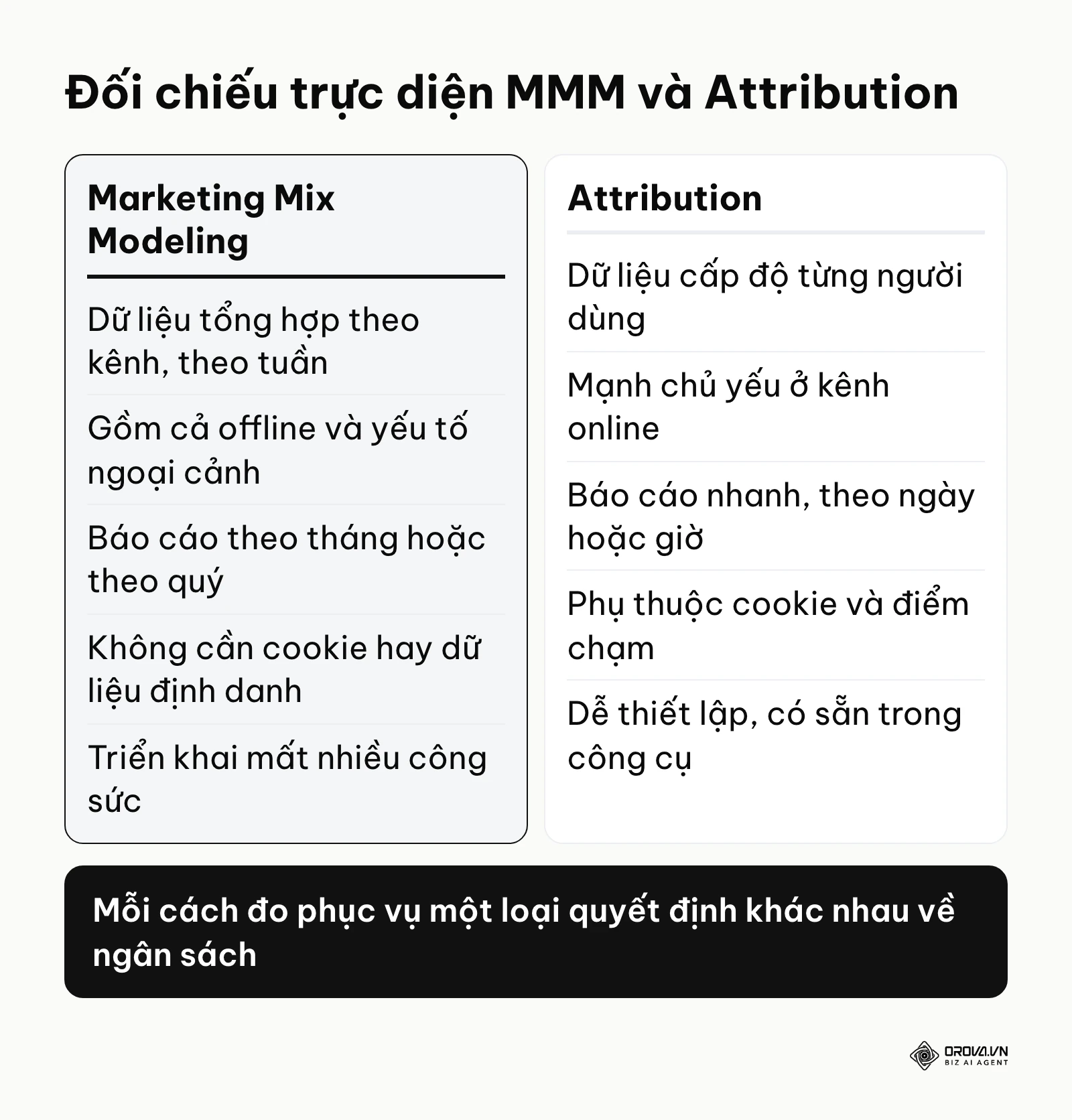 Bảng so sánh 5 điểm khác biệt lớn nhất giữa MMM và Attribution