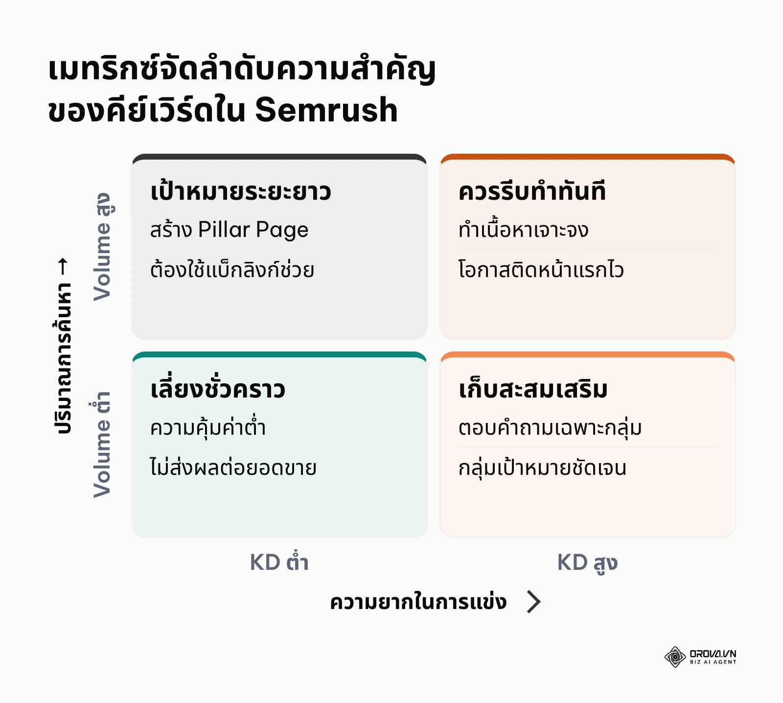 เมทริกซ์ 2x2 แสดงการจัดลำดับความสำคัญของคีย์เวิร์ดโดยพิจารณาจากปริมาณค้นหาและความยากในการแข่งขัน