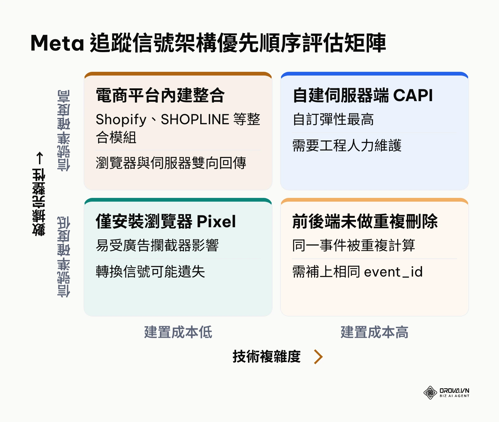 Meta 追蹤技術在技術複雜度與數據完整性維度上的評估矩陣