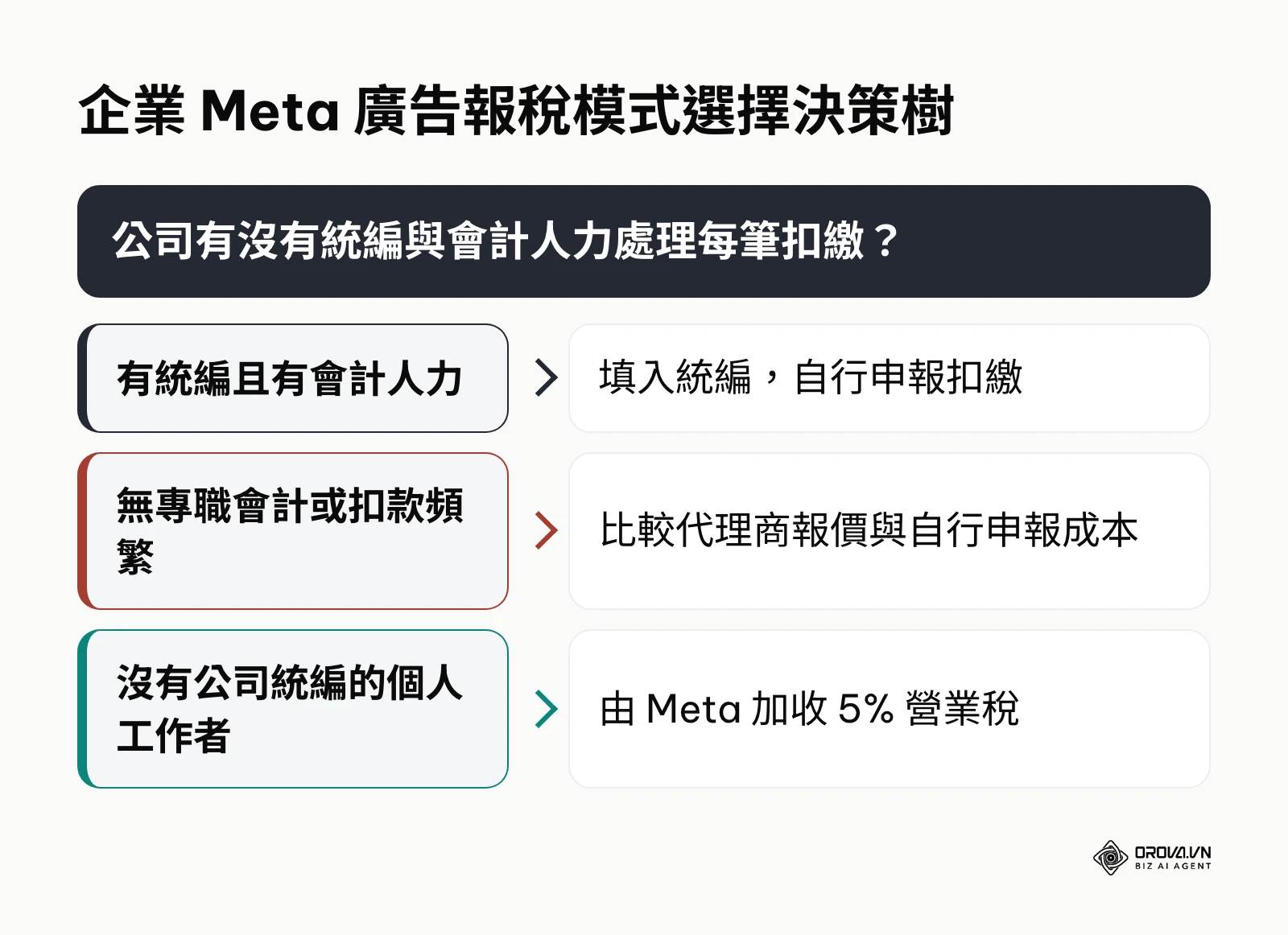 依統編與會計人力判斷自行申報或委託代理商