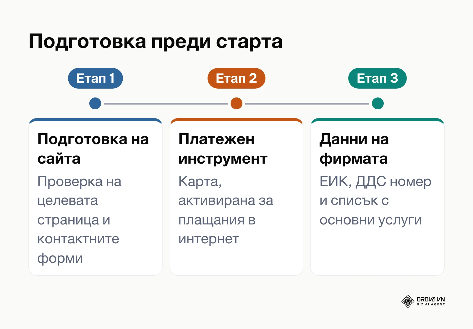 График на етапите за предварителна подготовка преди създаване на реклама в Google