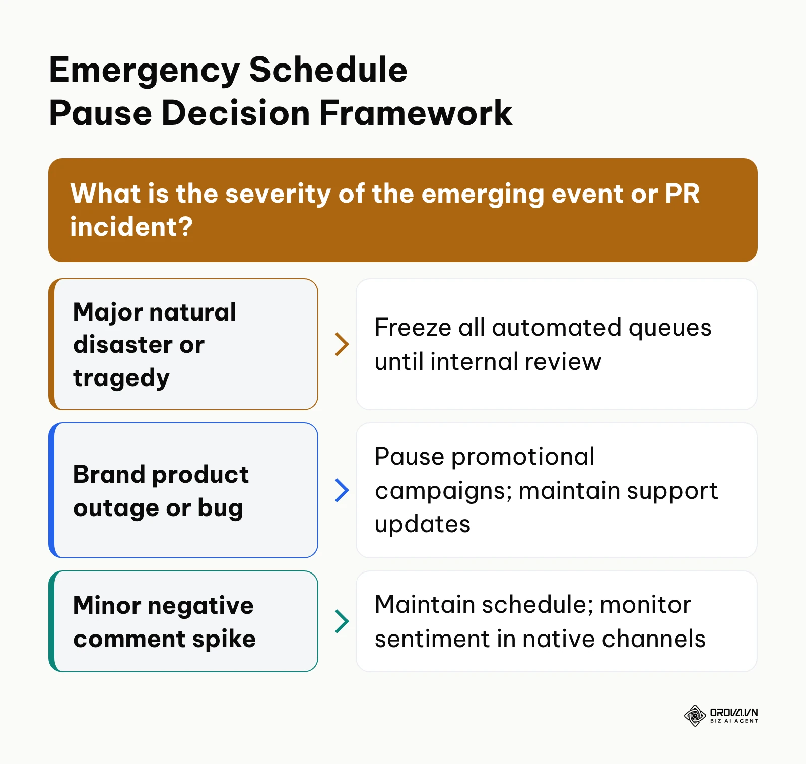 Decision tree for determining when to activate the emergency kill-switch on social media queues
