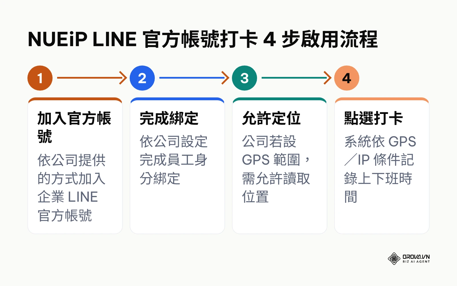 NUEiP LINE 打卡綁定與使用流程