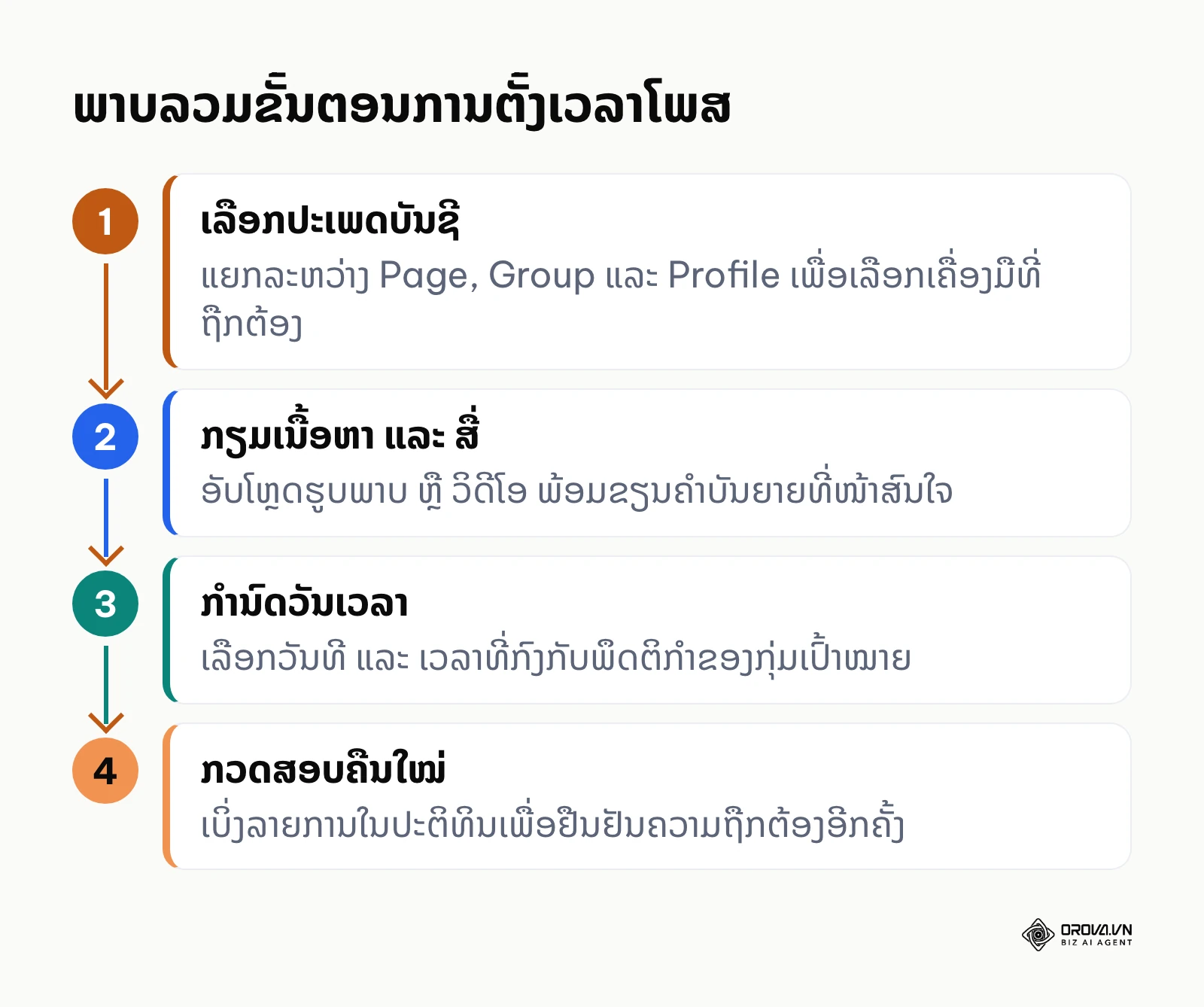 ແຜນຜັງຂັ້ນຕອນການຕັ້ງເວລາໂພສໃນ Facebook ແບບເປັນລະບົບ