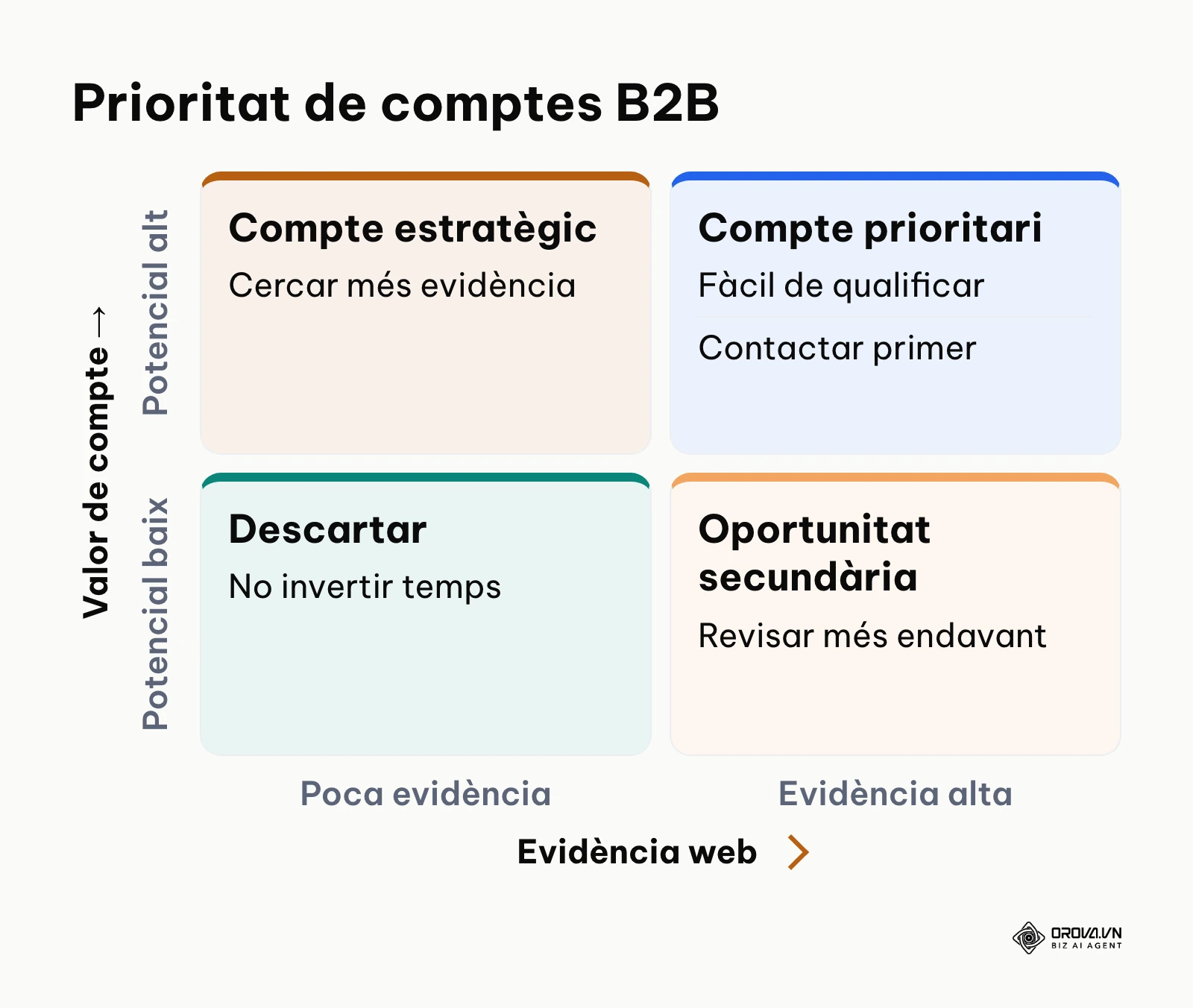 Matriu de priorització de comptes B2B segons valor i evidència