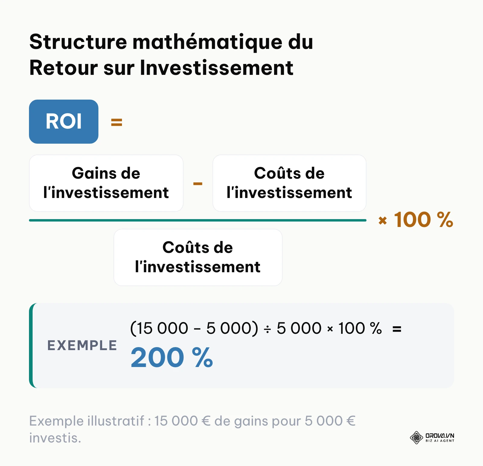 Formule du ROI : gains moins coûts, divisés par les coûts, multipliés par 100, avec un exemple illustratif.