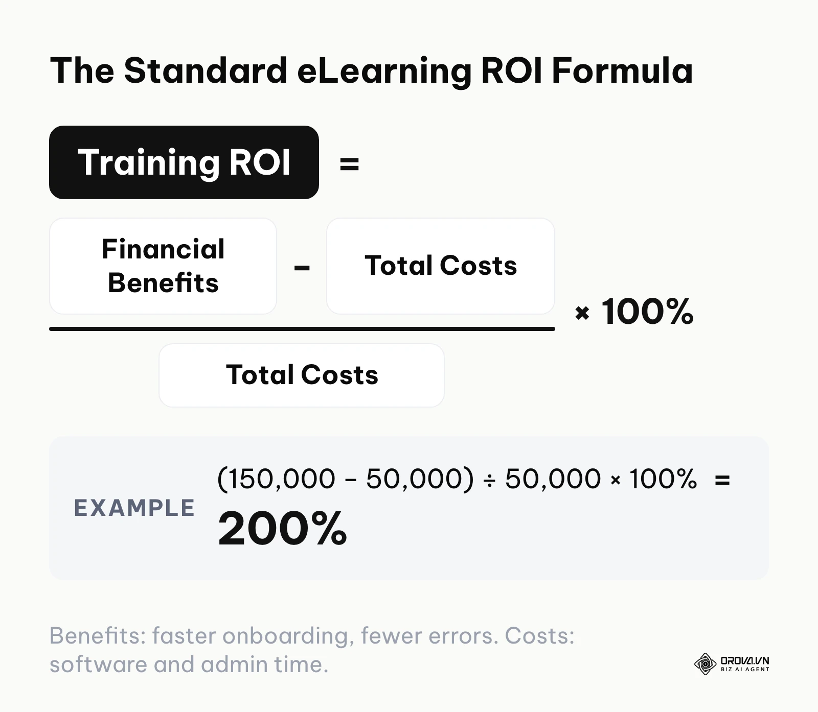 The mathematical formula to calculate return on investment for training programs, showing benefits minus costs divided by costs.