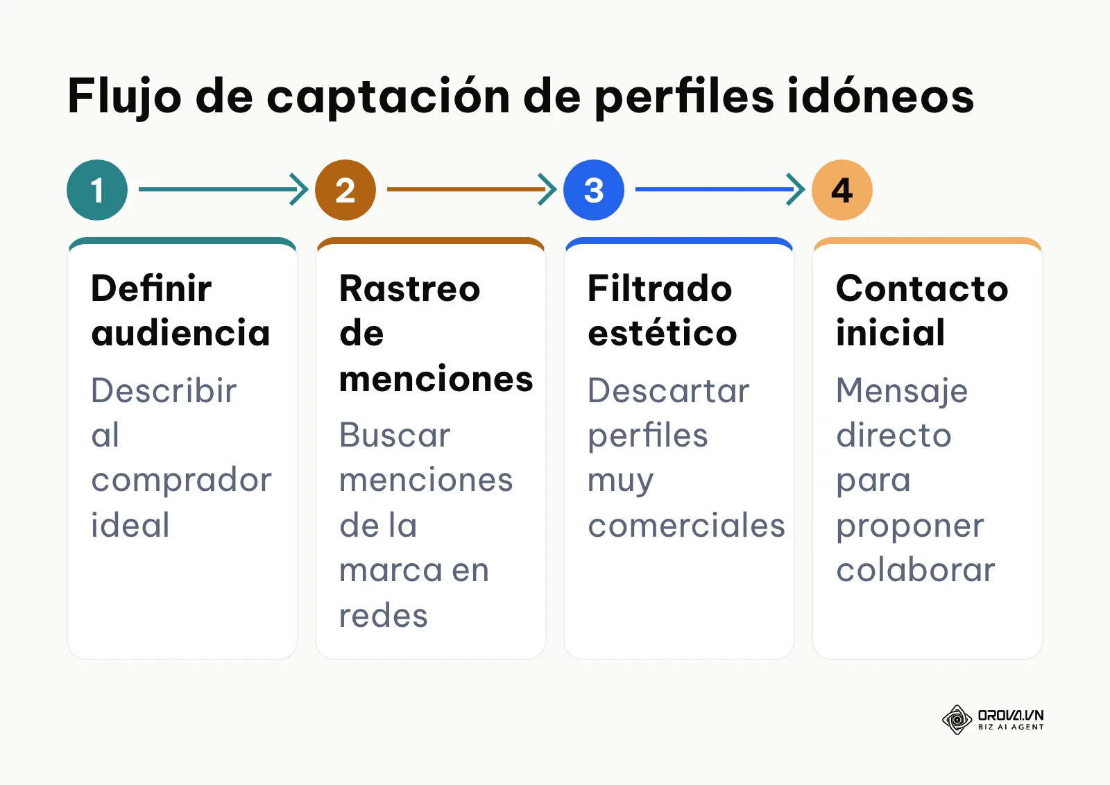 Diagrama de cuatro pasos desde definir la audiencia hasta realizar el contacto inicial