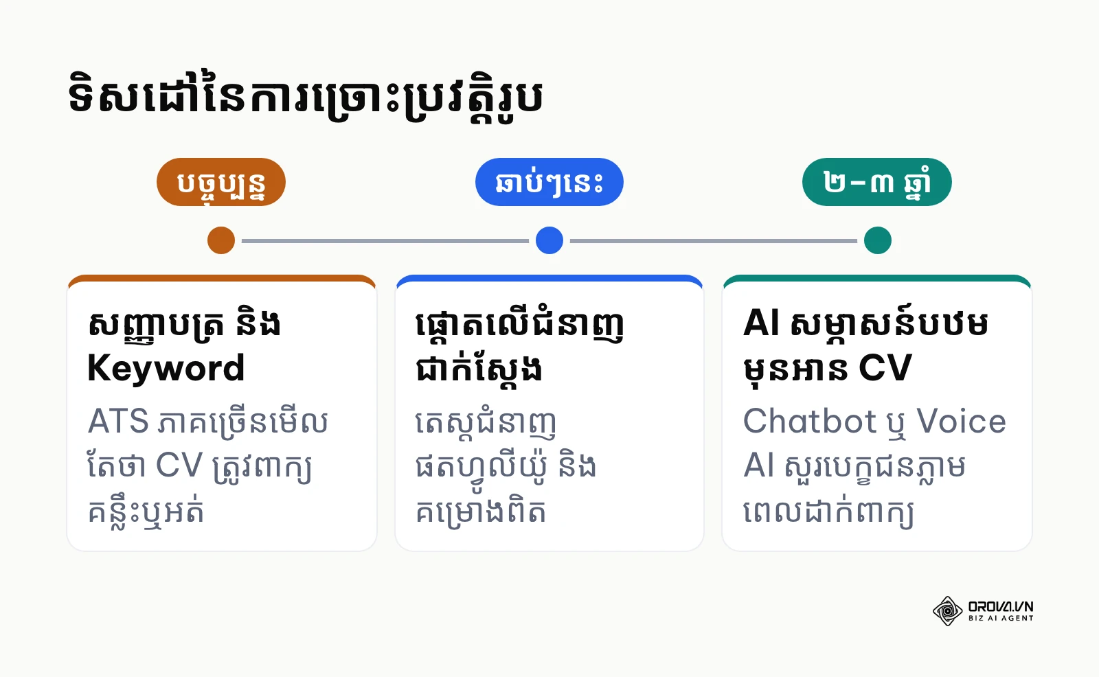 បន្ទាត់ពេលវេលាពីការច្រោះតាមសញ្ញាបត្រ ទៅការផ្តោតលើជំនាញ និង AI សម្ភាសន៍បឋម