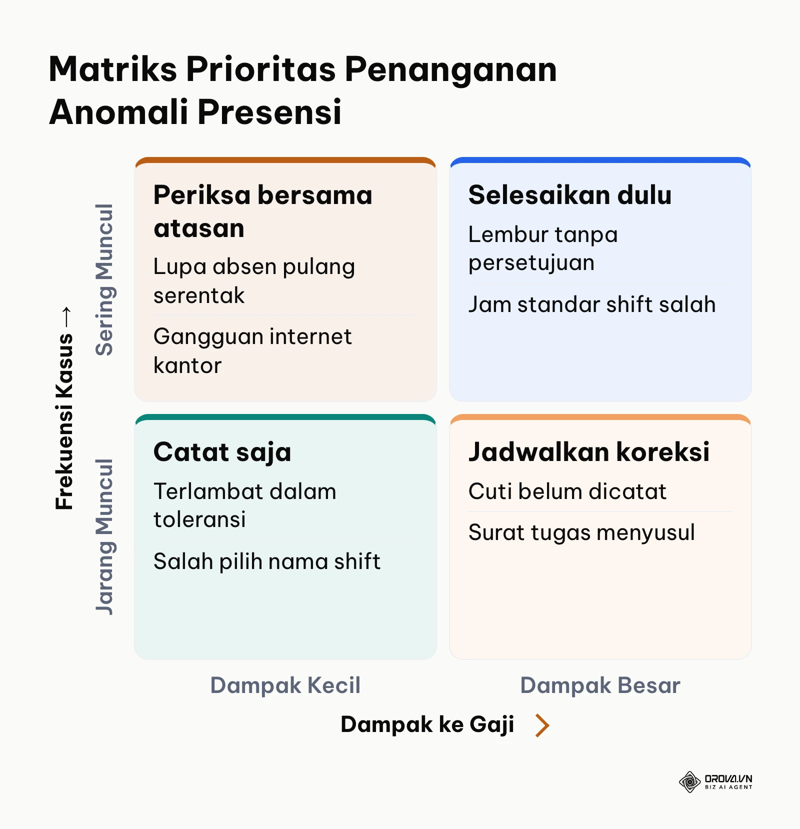 Matriks penentuan prioritas audit anomali presensi sebelum penyerahan data ke payroll