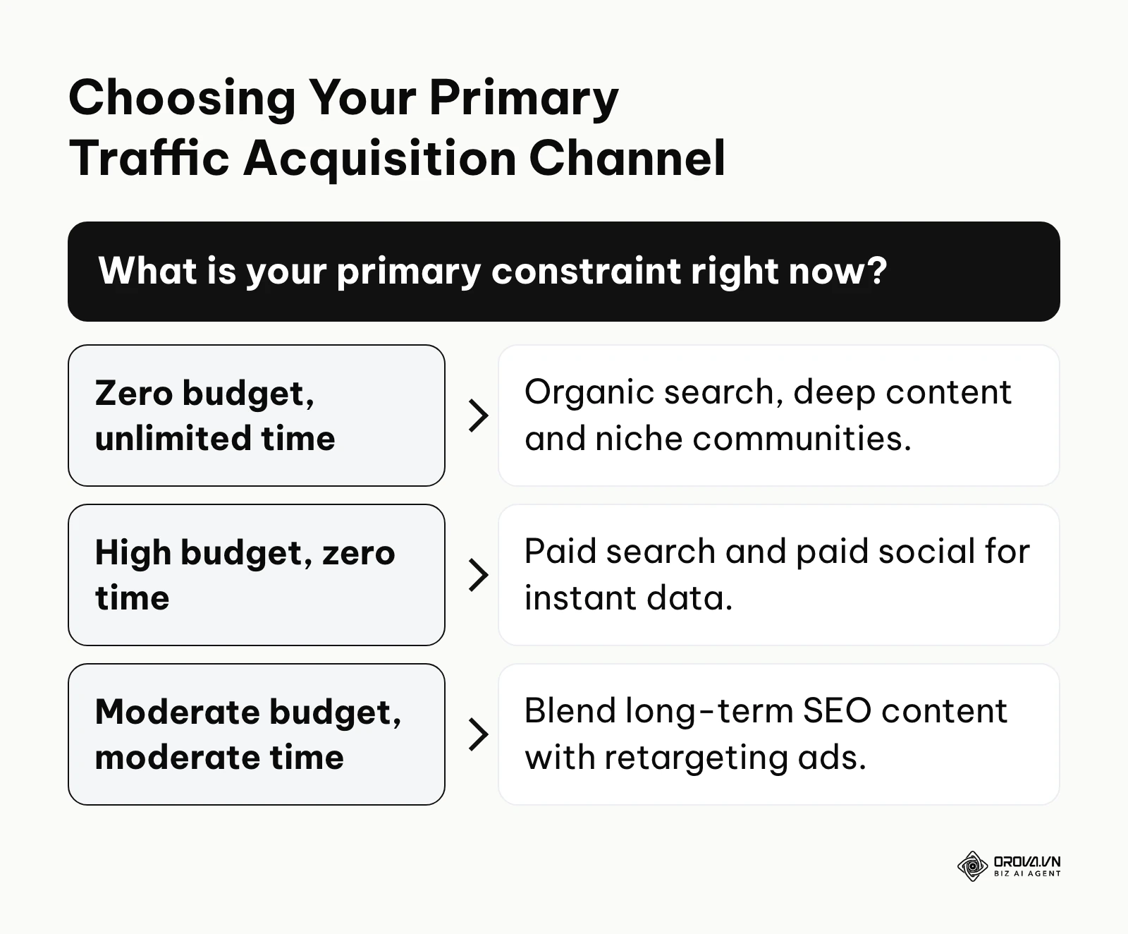A decision tree helping users choose a traffic strategy based on their time and budget constraints.