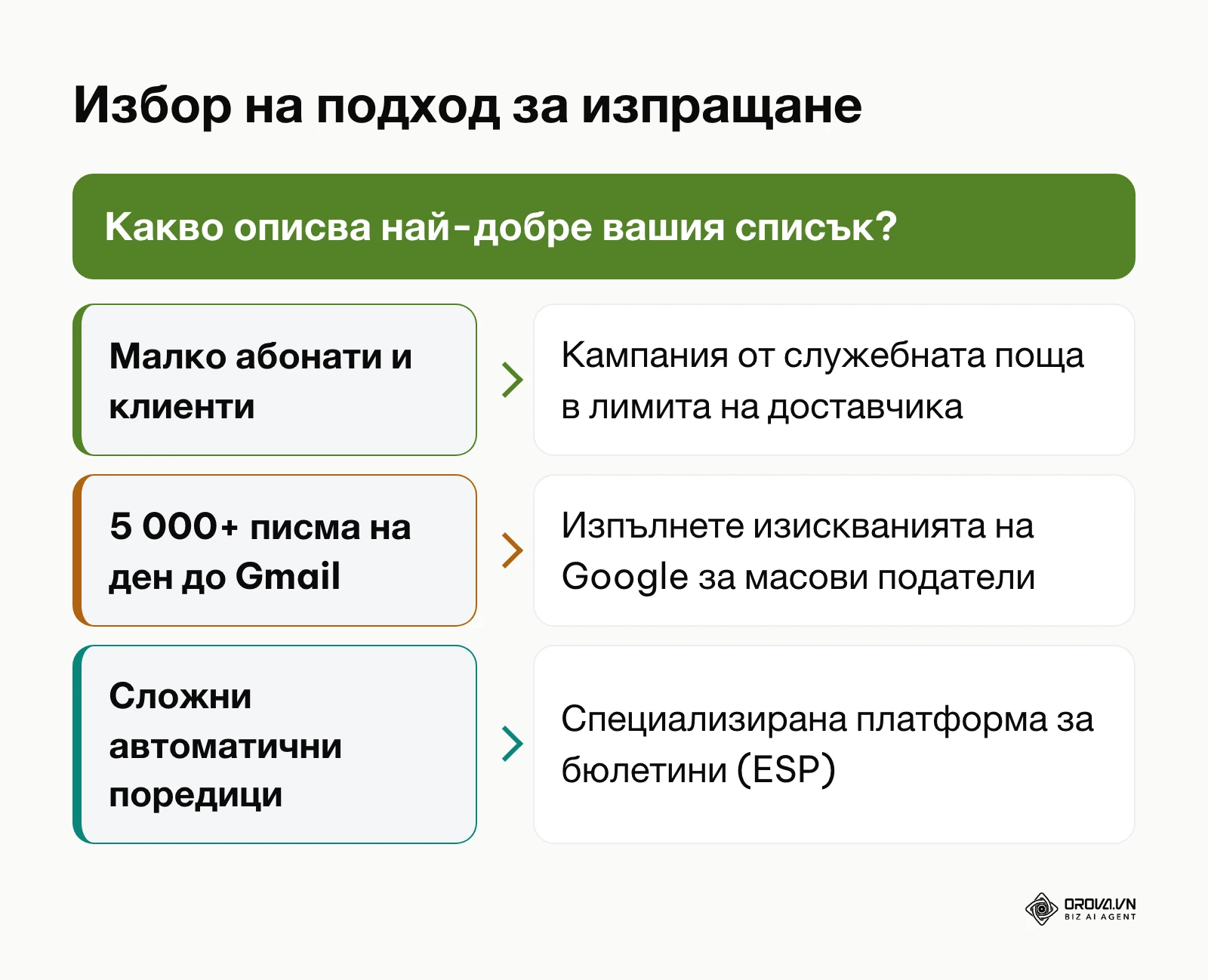 Дърво на решенията за избор на подход за изпращане на имейл кампании