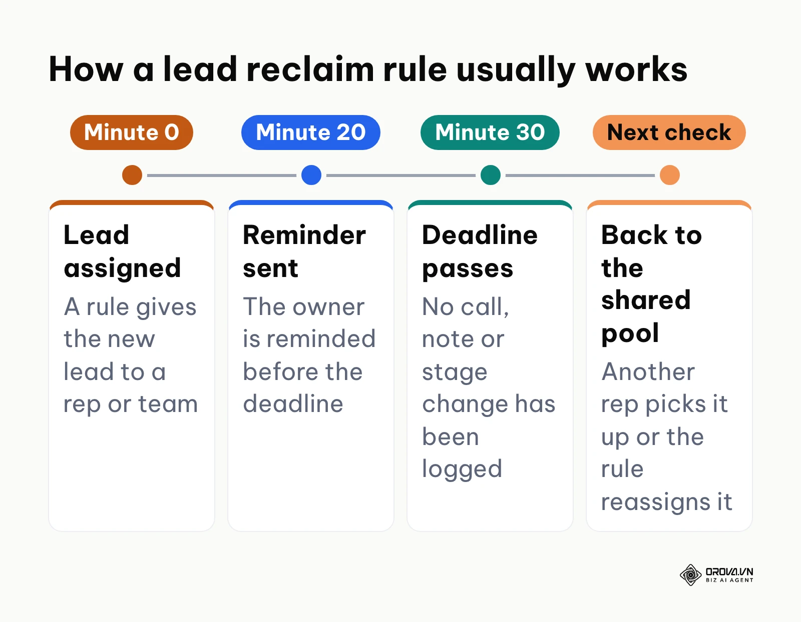 Timeline of a lead reclaim rule: assigned at minute 0, reminder at minute 20, deadline at minute 30, returned to shared pool.