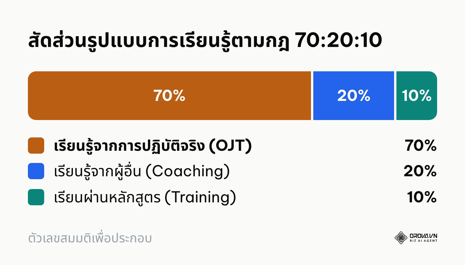 แผนภูมิแสดงสัดส่วน 70:20:10 ในกรอบการพัฒนาบุคลากร
