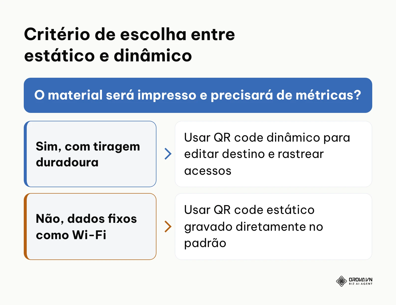 Árvore de decisão para escolha entre código estático e dinâmico conforme a necessidade de edição.