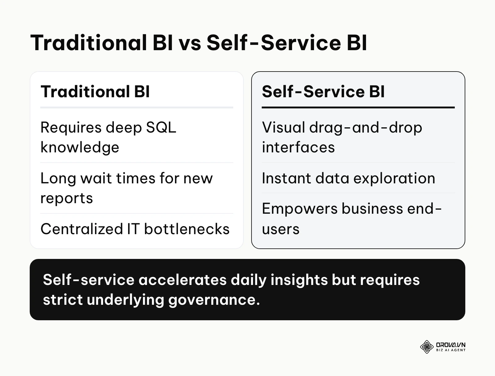 Comparison between traditional business intelligence and self service BI models