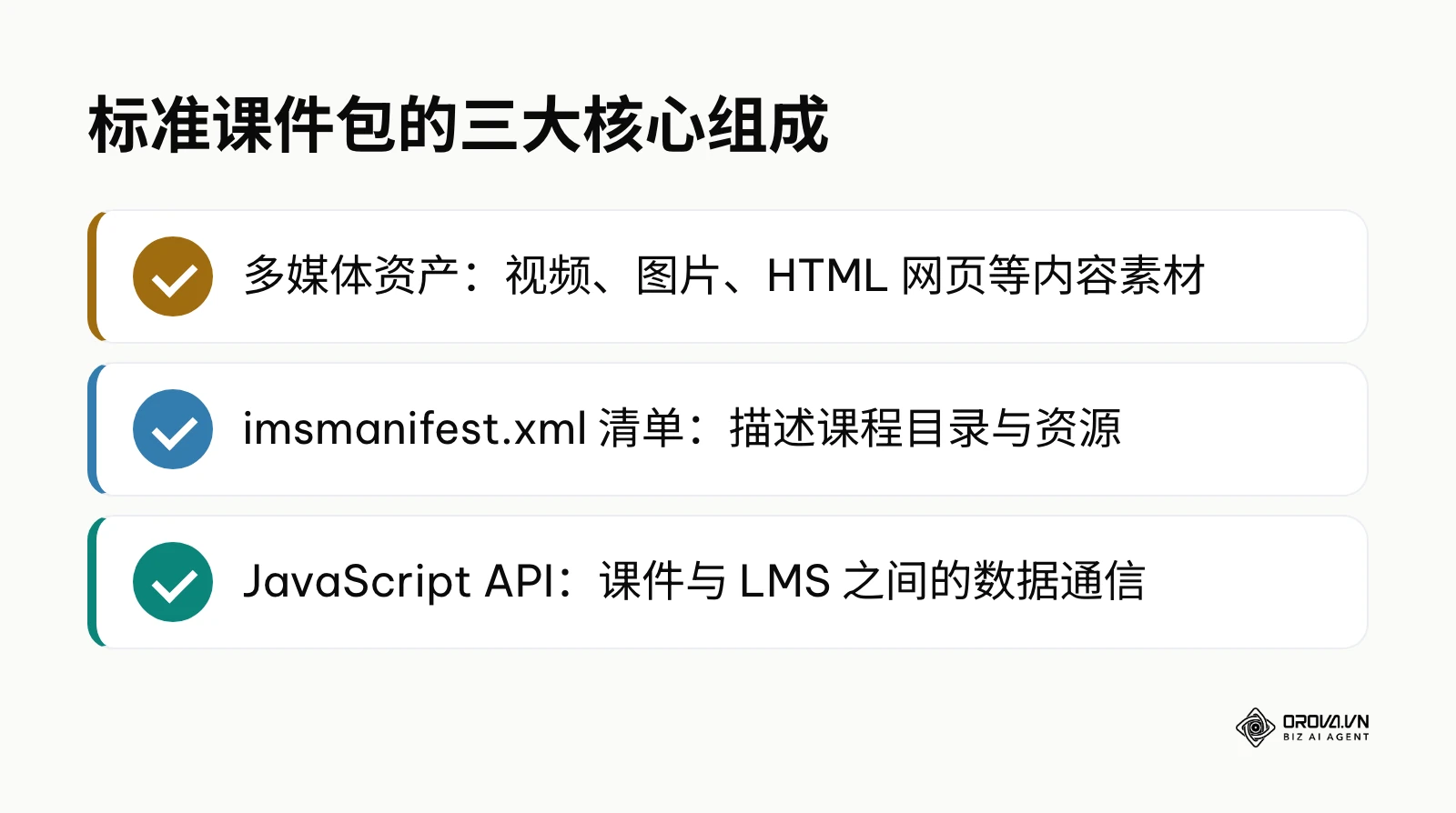 标准 SCORM 课件包由多媒体资产、XML 清单与 JavaScript API 三部分组成