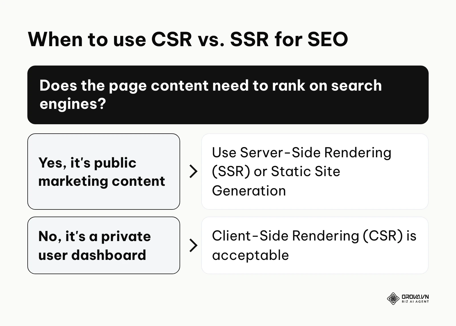A decision tree to help technical teams choose between CSR and SSR based on their SEO ranking requirements.