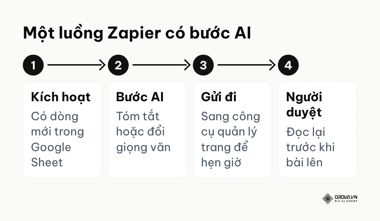 Bốn bước của một luồng tự động Zapier có bước AI.