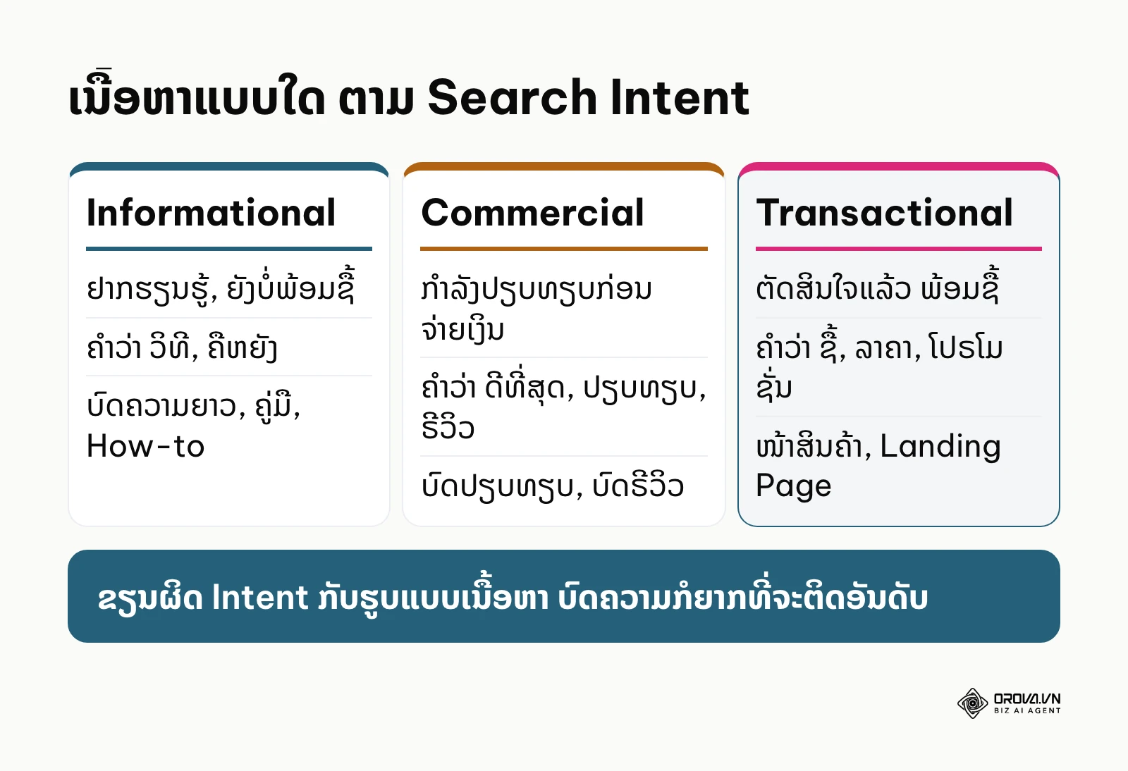 ປຽບທຽບ 3 ປະເພດ Search Intent ກັບຄຳສັບ ແລະ ຮູບແບບເນື້ອຫາທີ່ເໝາະສົມ