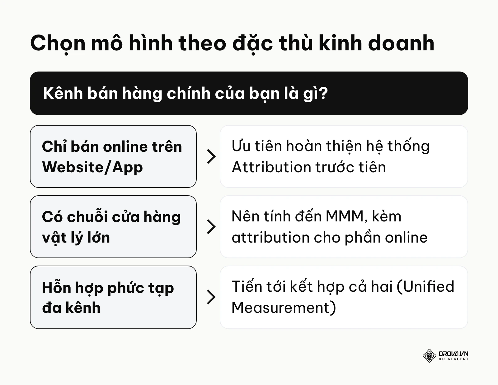 Cây quyết định giúp doanh nghiệp chọn phương pháp đo lường theo kênh bán