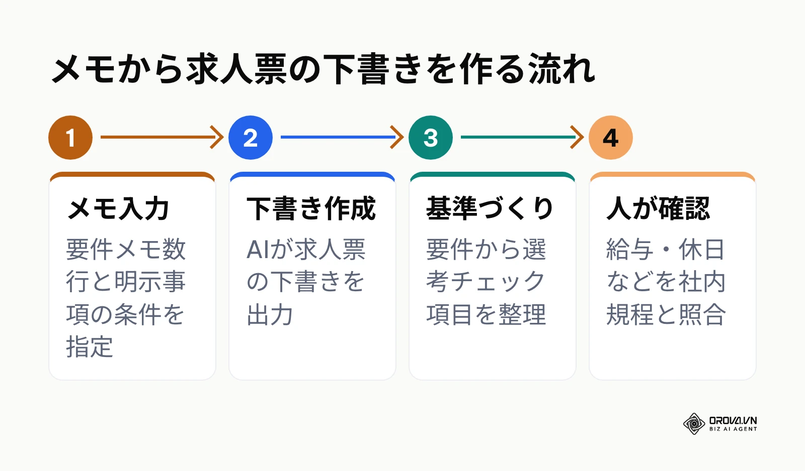 AIを活用した現場メモから求人票ドラフトおよび選考基準抽出の工程図
