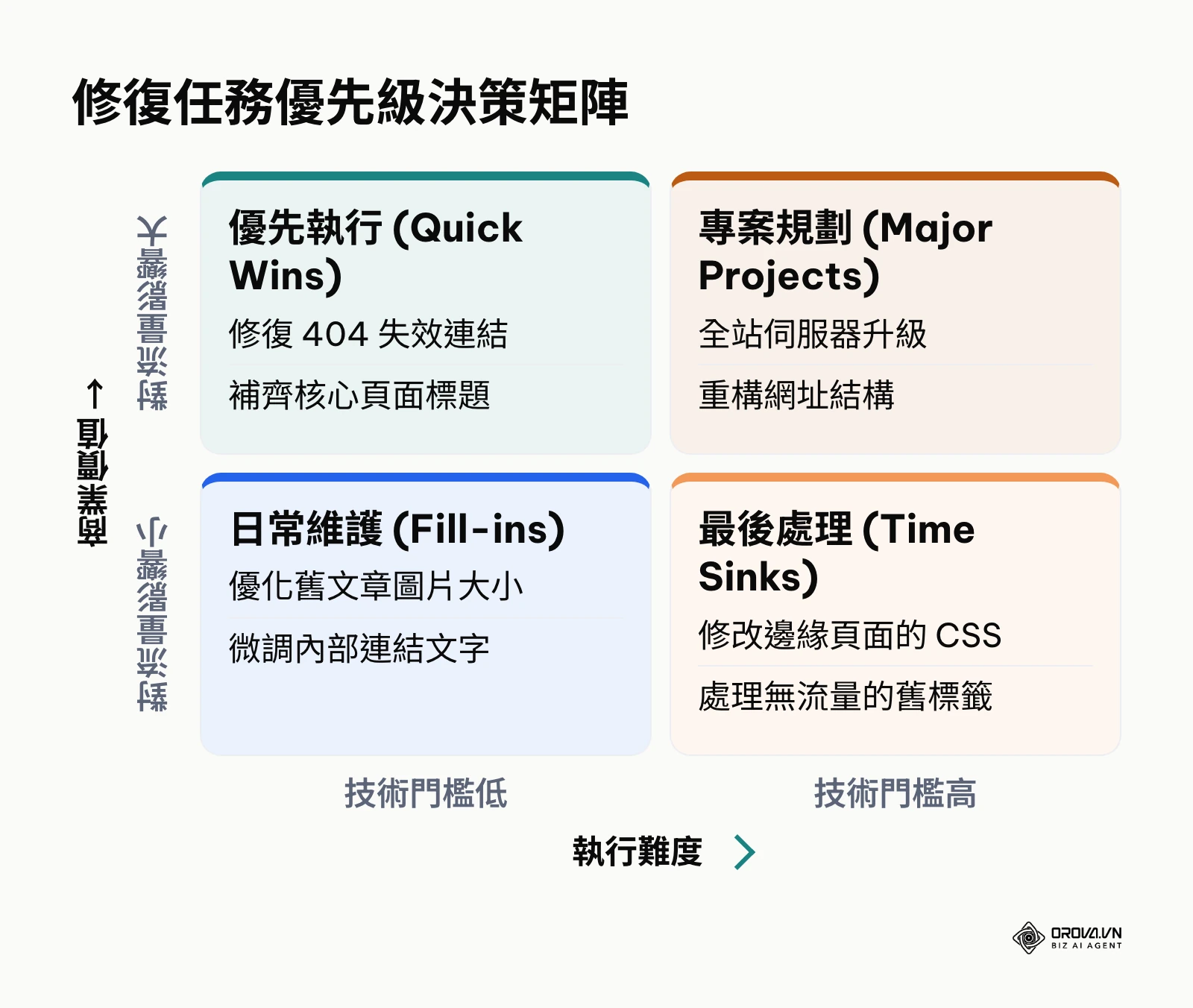 根據執行難度與商業價值分類修復任務的優先級矩陣