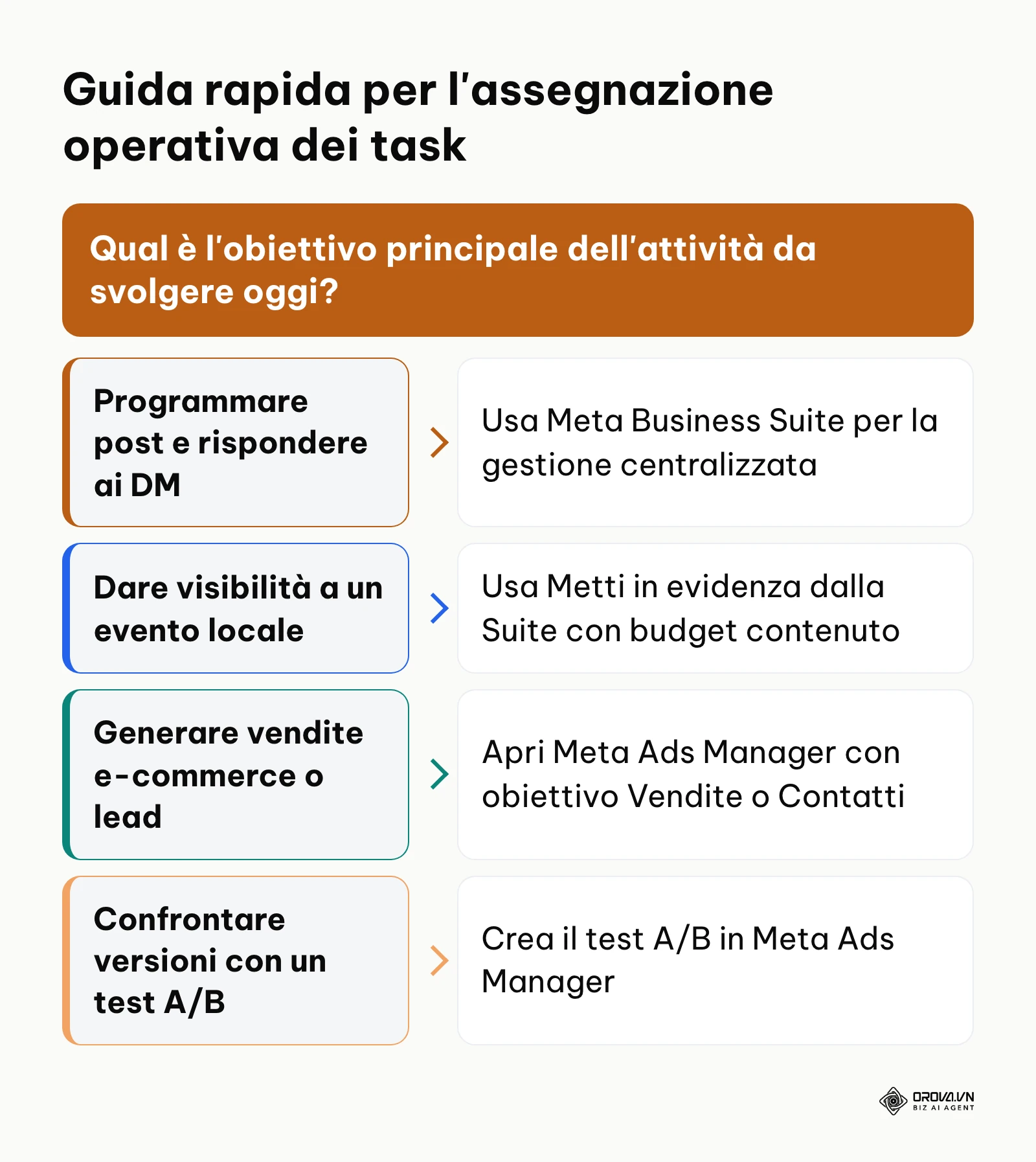 Albero decisionale per scegliere tra Business Suite e Ads Manager