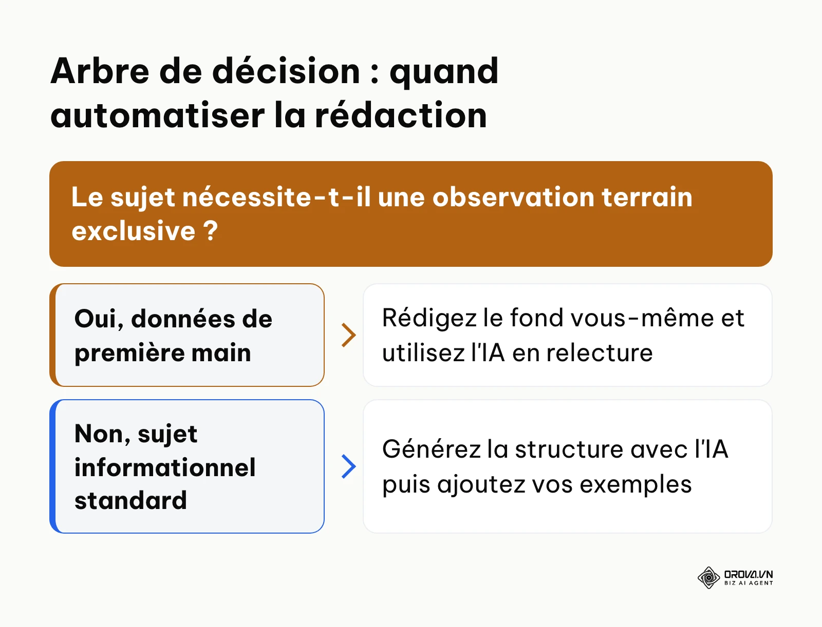 Arbre de décision pour choisir entre rédaction manuelle et génération assistée par IA.