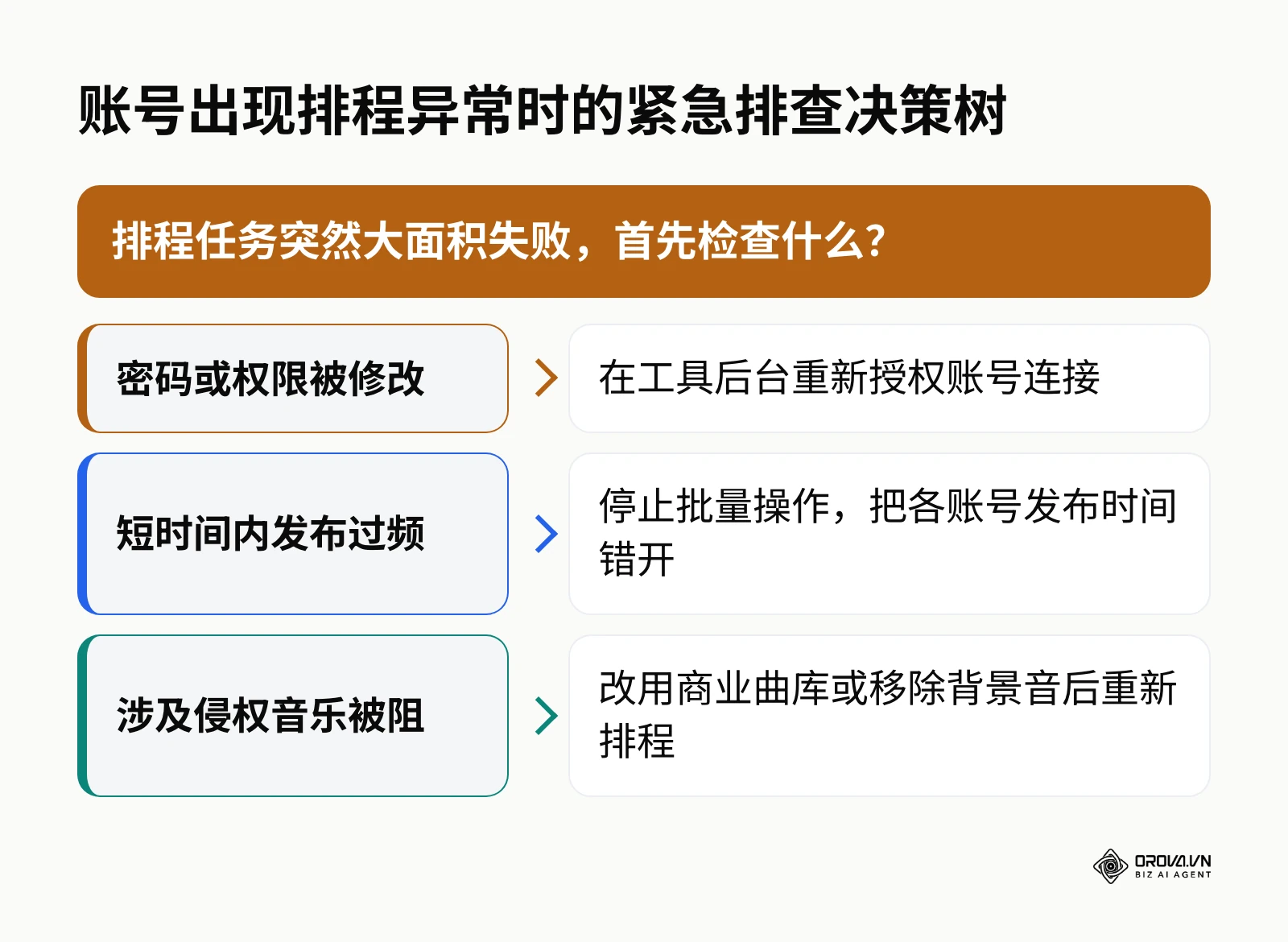 排程失败时的三种常见原因及应对方案决策树