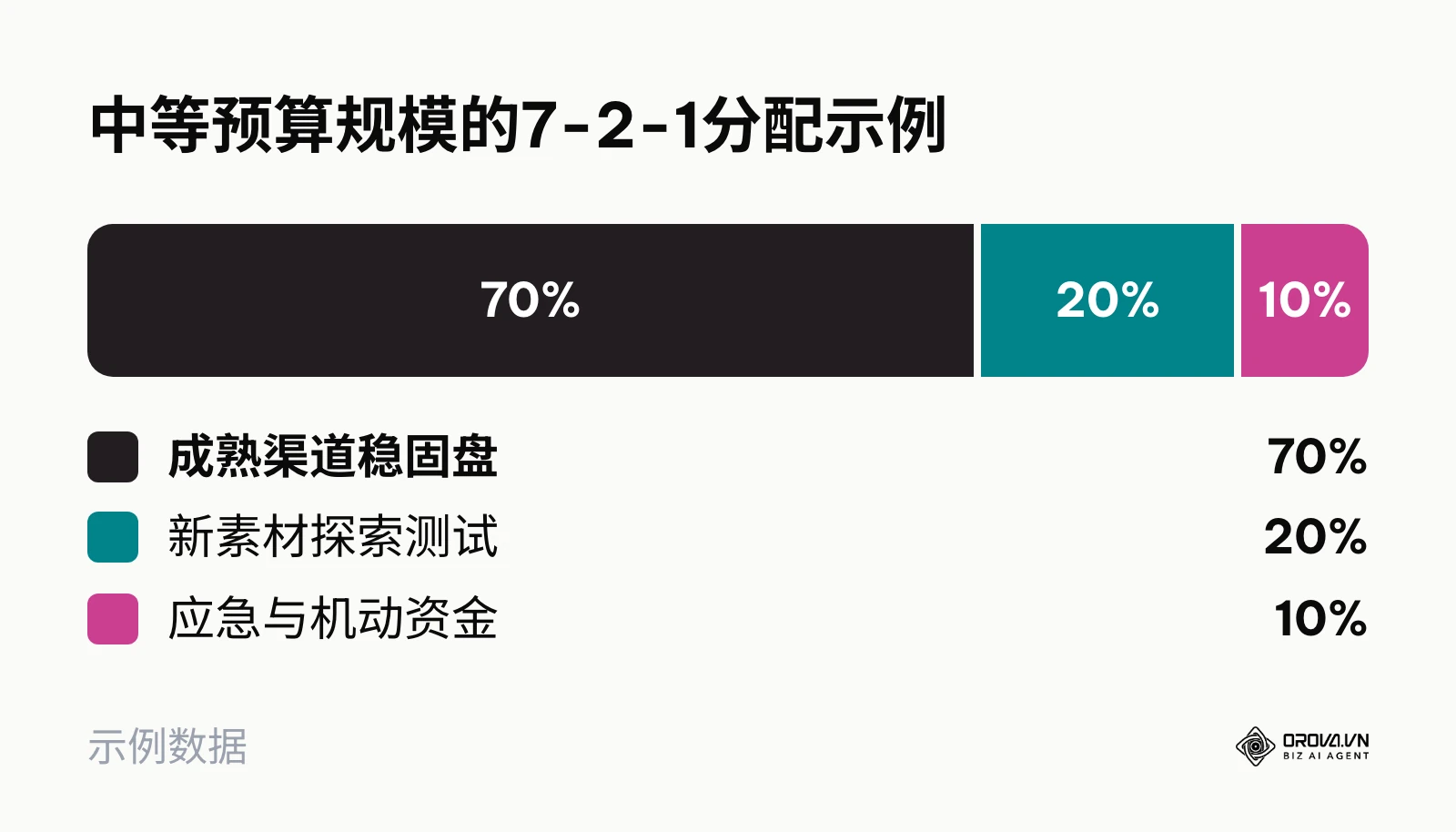 经典的7-2-1广告预算分配比例饼图